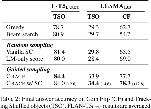 Figure 4 for Discriminator-Guided Multi-step Reasoning with Language Models