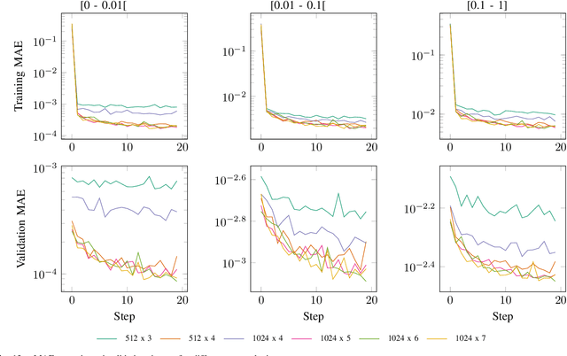 Figure 4 for Safe and Efficient Path Planning under Uncertainty via Deep Collision Probability Fields