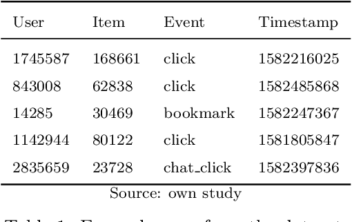 Figure 1 for Job recommendations: benchmarking of collaborative filtering methods for classifieds