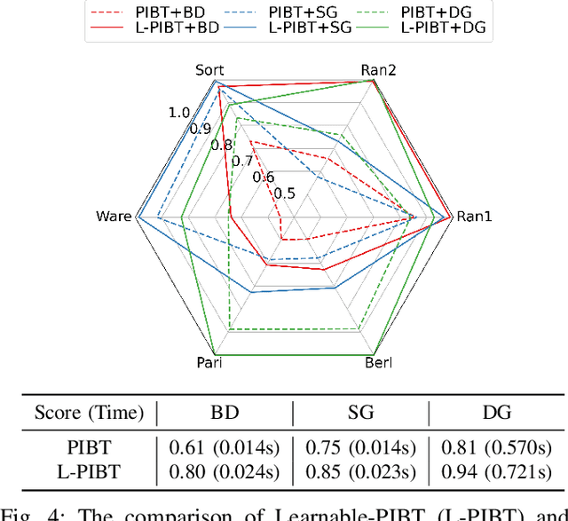 Figure 4 for Deploying Ten Thousand Robots: Scalable Imitation Learning for Lifelong Multi-Agent Path Finding