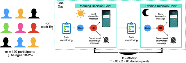 Figure 1 for reBandit: Random Effects based Online RL algorithm for Reducing Cannabis Use