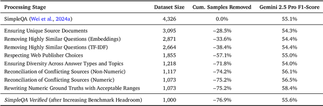 Figure 3 for SimpleQA Verified: A Reliable Factuality Benchmark to Measure Parametric Knowledge