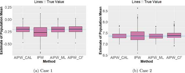 Figure 2 for Semi-supervised Regression Analysis with Model Misspecification and High-dimensional Data