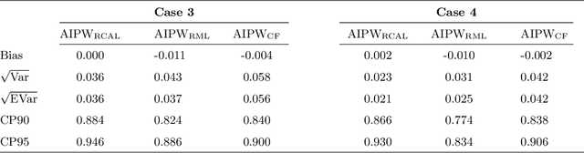 Figure 3 for Semi-supervised Regression Analysis with Model Misspecification and High-dimensional Data