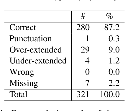 Figure 4 for Finnish SQuAD: A Simple Approach to Machine Translation of Span Annotations