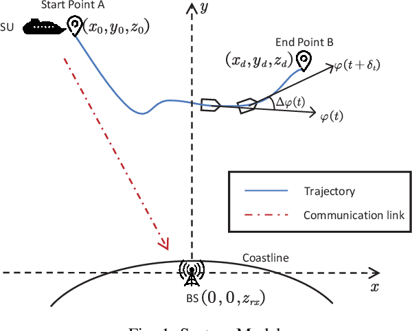 Figure 1 for Maritime Communication in Evaporation Duct Environment with Ship Trajectory Optimization