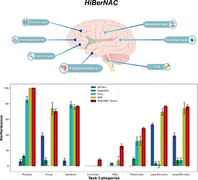 Figure 1 for HiBerNAC: Hierarchical Brain-emulated Robotic Neural Agent Collective for Disentangling Complex Manipulation