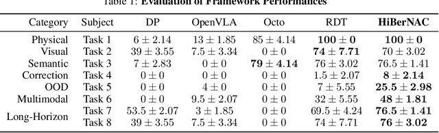 Figure 2 for HiBerNAC: Hierarchical Brain-emulated Robotic Neural Agent Collective for Disentangling Complex Manipulation