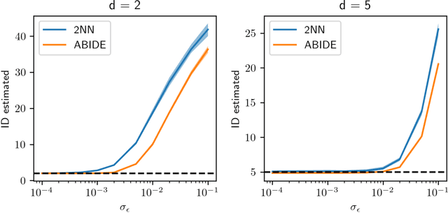 Figure 2 for Beyond the noise: intrinsic dimension estimation with optimal neighbourhood identification