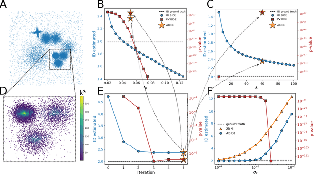 Figure 3 for Beyond the noise: intrinsic dimension estimation with optimal neighbourhood identification