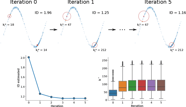 Figure 1 for Beyond the noise: intrinsic dimension estimation with optimal neighbourhood identification