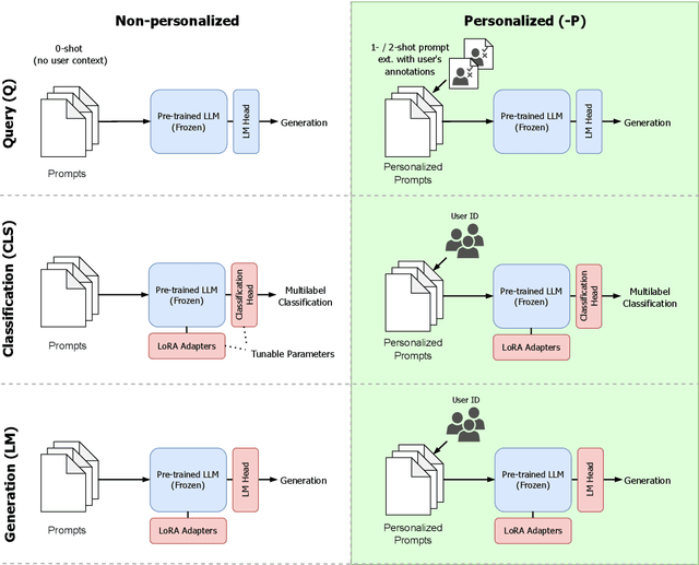 Figure 1 for Personalized Large Language Models