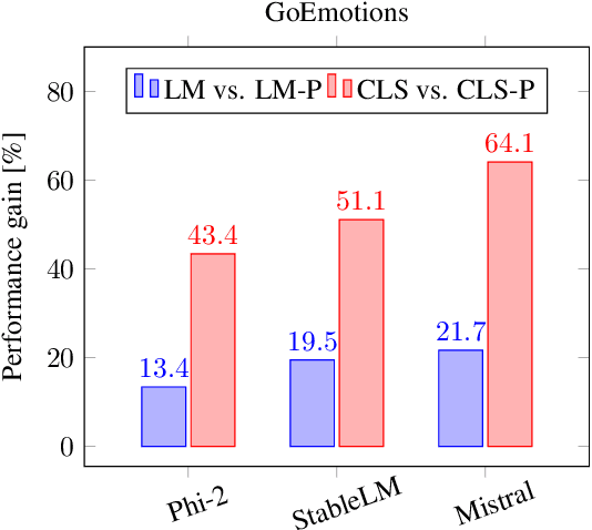 Figure 3 for Personalized Large Language Models