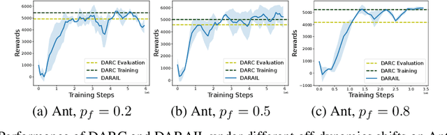 Figure 4 for Off-Dynamics Reinforcement Learning via Domain Adaptation and Reward Augmented Imitation