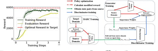 Figure 1 for Off-Dynamics Reinforcement Learning via Domain Adaptation and Reward Augmented Imitation