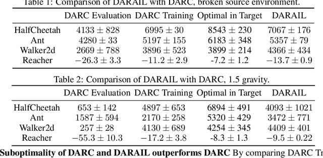 Figure 2 for Off-Dynamics Reinforcement Learning via Domain Adaptation and Reward Augmented Imitation