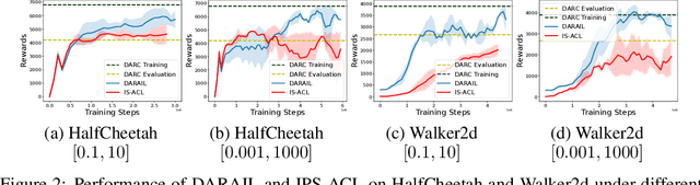 Figure 3 for Off-Dynamics Reinforcement Learning via Domain Adaptation and Reward Augmented Imitation