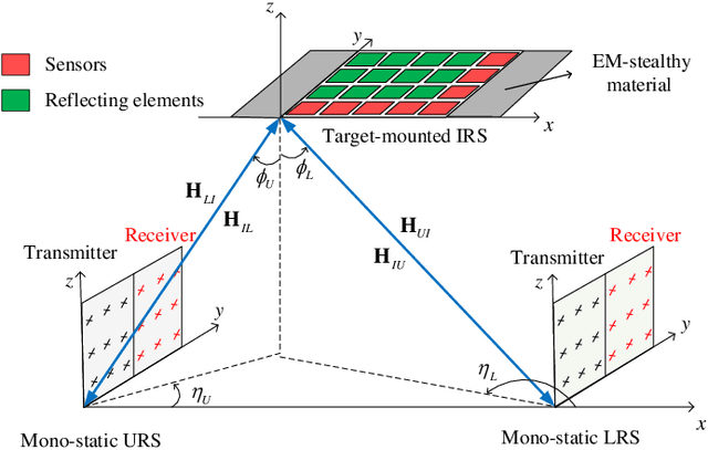 Figure 2 for Target-Mounted Intelligent Reflecting Surface for Secure Wireless Sensing