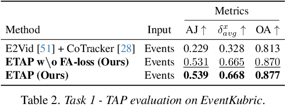 Figure 4 for Event-based Tracking of Any Point with Motion-Robust Correlation Features