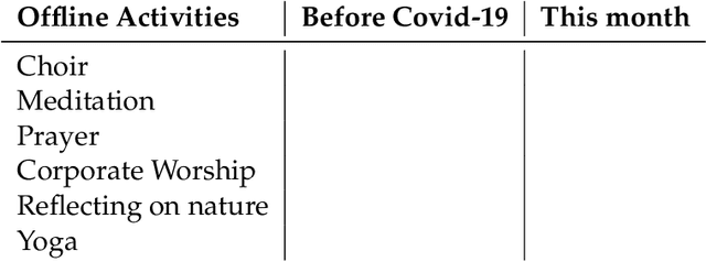 Figure 1 for Religion and Spirituality on Social Media in the Aftermath of the Global Pandemic