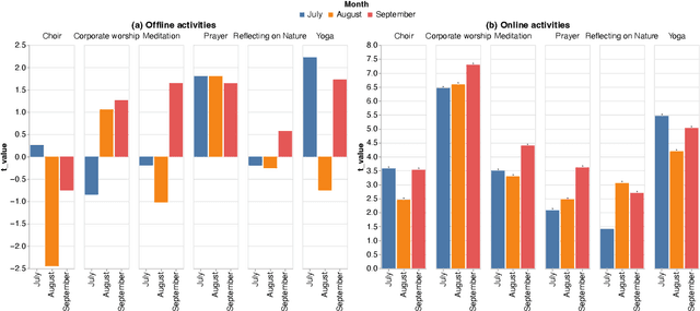 Figure 4 for Religion and Spirituality on Social Media in the Aftermath of the Global Pandemic