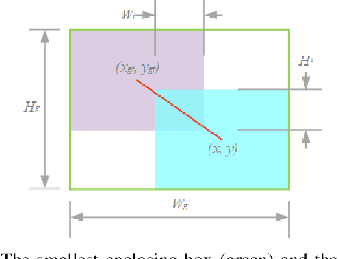 Figure 1 for Wise-IoU: Bounding Box Regression Loss with Dynamic Focusing Mechanism