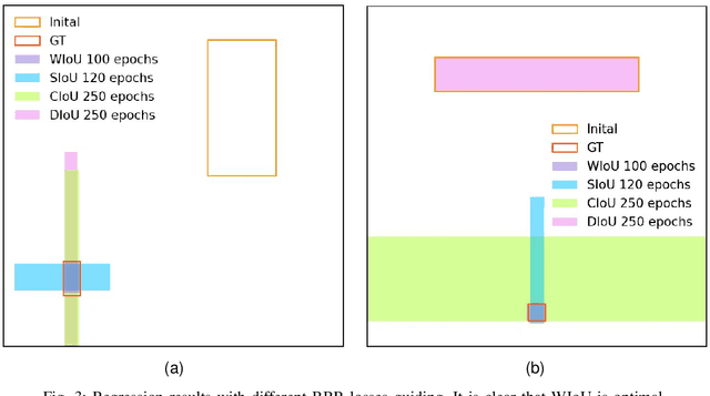 Figure 4 for Wise-IoU: Bounding Box Regression Loss with Dynamic Focusing Mechanism