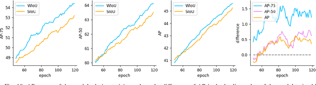 Figure 2 for Wise-IoU: Bounding Box Regression Loss with Dynamic Focusing Mechanism