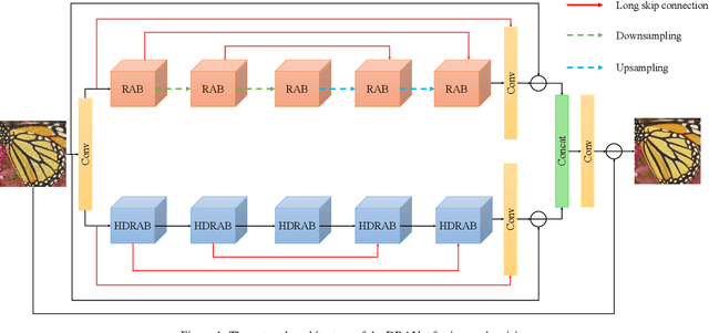 Figure 1 for Dual Residual Attention Network for Image Denoising