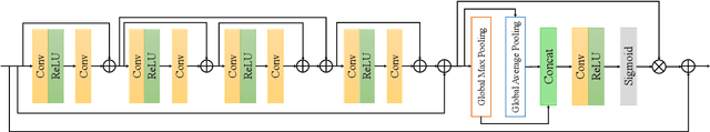 Figure 3 for Dual Residual Attention Network for Image Denoising