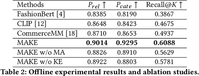 Figure 3 for MAKE: Product Retrieval with Vision-Language Pre-training in Taobao Search