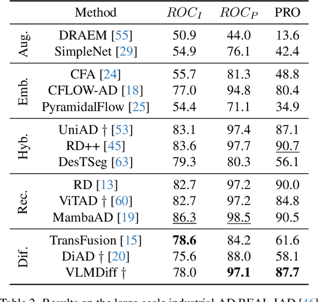 Figure 4 for VLMDiff: Leveraging Vision-Language Models for Multi-Class Anomaly Detection with Diffusion
