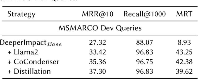 Figure 2 for DeeperImpact: Optimizing Sparse Learned Index Structures