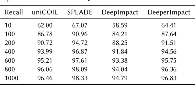 Figure 4 for DeeperImpact: Optimizing Sparse Learned Index Structures