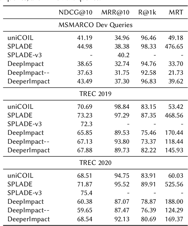 Figure 1 for DeeperImpact: Optimizing Sparse Learned Index Structures