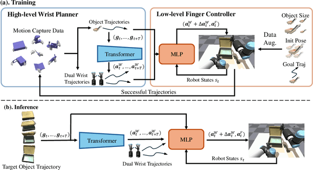 Figure 2 for Object-Centric Dexterous Manipulation from Human Motion Data