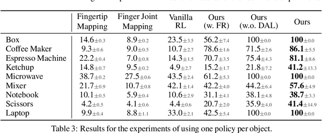 Figure 4 for Object-Centric Dexterous Manipulation from Human Motion Data