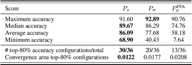 Figure 2 for On the Improvement of Generalization and Stability of Forward-Only Learning via Neural Polarization