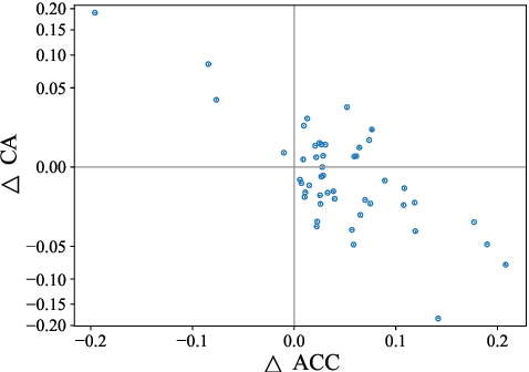 Figure 3 for On the Improvement of Generalization and Stability of Forward-Only Learning via Neural Polarization