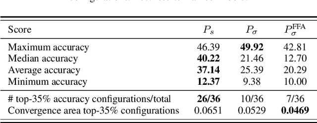 Figure 4 for On the Improvement of Generalization and Stability of Forward-Only Learning via Neural Polarization