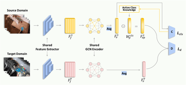 Figure 1 for Team VI-I2R Technical Report on EPIC-KITCHENS-100 Unsupervised Domain Adaptation Challenge for Action Recognition 2022