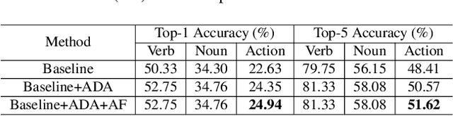 Figure 2 for Team VI-I2R Technical Report on EPIC-KITCHENS-100 Unsupervised Domain Adaptation Challenge for Action Recognition 2022