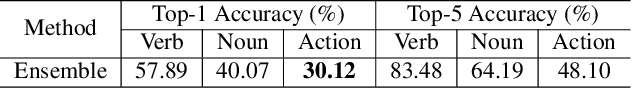 Figure 4 for Team VI-I2R Technical Report on EPIC-KITCHENS-100 Unsupervised Domain Adaptation Challenge for Action Recognition 2022