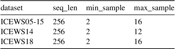 Figure 4 for Pre-trained Language Model with Prompts for Temporal Knowledge Graph Completion