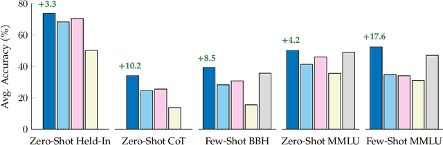 Figure 1 for The Flan Collection: Designing Data and Methods for Effective Instruction Tuning