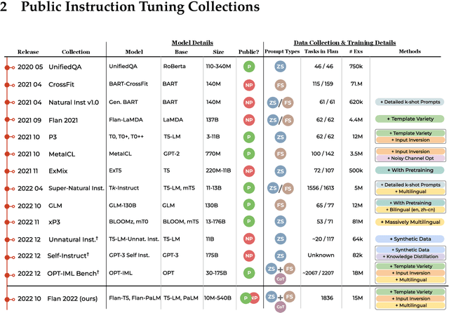 Figure 3 for The Flan Collection: Designing Data and Methods for Effective Instruction Tuning