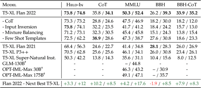 Figure 2 for The Flan Collection: Designing Data and Methods for Effective Instruction Tuning