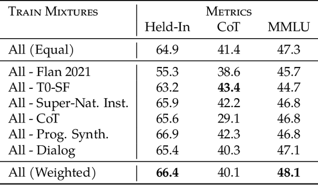 Figure 4 for The Flan Collection: Designing Data and Methods for Effective Instruction Tuning