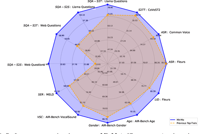 Figure 1 for MinMo: A Multimodal Large Language Model for Seamless Voice Interaction