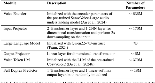 Figure 2 for MinMo: A Multimodal Large Language Model for Seamless Voice Interaction